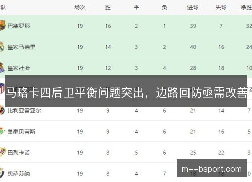 马略卡四后卫平衡问题突出，边路回防亟需改善